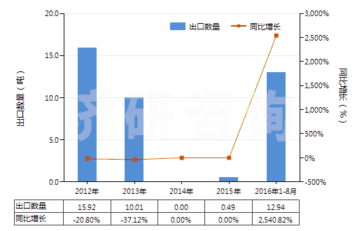 2012-2016年8月中國聚間苯二甲酰間苯二胺短纖（已梳或經(jīng)其他紡前加工）(HS55061011)出口量及增速統(tǒng)計(jì)
